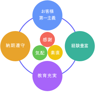 お客様との関係を表した図