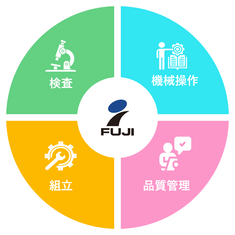 仕事の種類の図